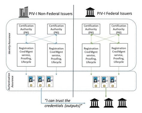 interoperable smart cards|Personal Identity Verification Interoperable 101 .